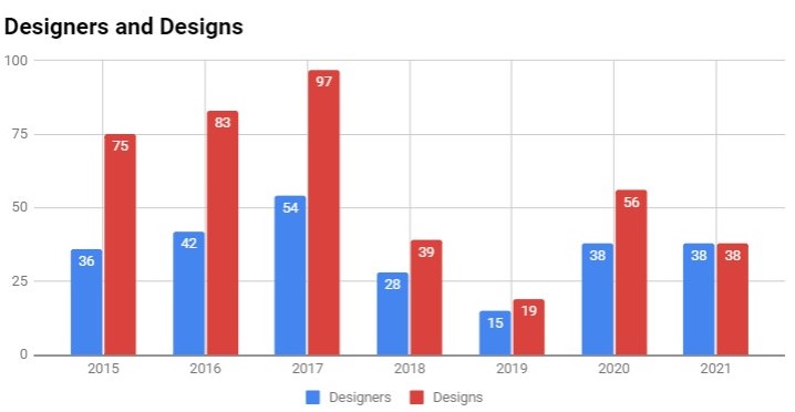 The graph shows the number of designs and designers each year. In 2015 there were 36 designers and 75 designs. In 2016 there were 42 designers and 83 designs. In 2017 there were 54 designers and 97 designs. In 2018 there were 28 designers and 39 designs. In 2019 there were 15 designers and 19 designs. In 2020 there were 38 designers and 56 designs. In 2021 there were 38 designers and 38 designs.