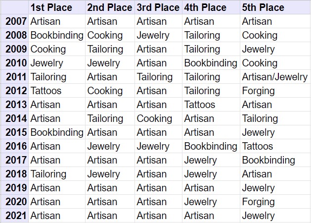 This table shows which trades scored which place during each year.